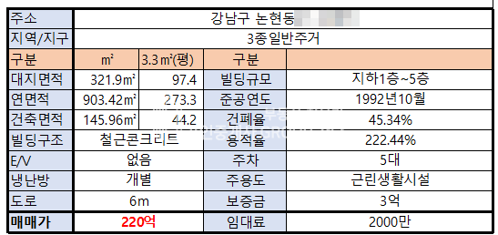 서울 강남구 논현동 압구정로데오역10분 빌딩매매 220억 논현동빌딩매매 매매 매물번호 10377 사진 2