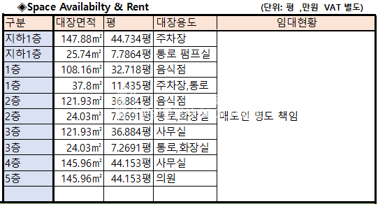 서울 강남구 논현동 압구정로데오역10분 빌딩매매 220억 논현동빌딩매매 매매 매물번호 10377 사진 3