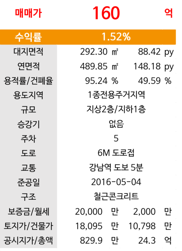 서울 강남구 역삼동 강남역 도보 5분 역세권 근생빌딩매매 160억 매매 매물번호 10362 사진 4